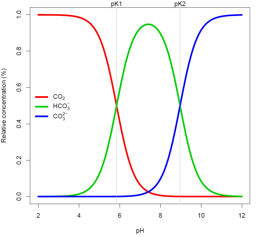 Bjerrumdiagram CO2, bikarbonat, karbonat