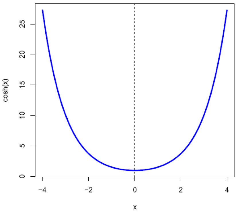 Hyperbolsk cosinus