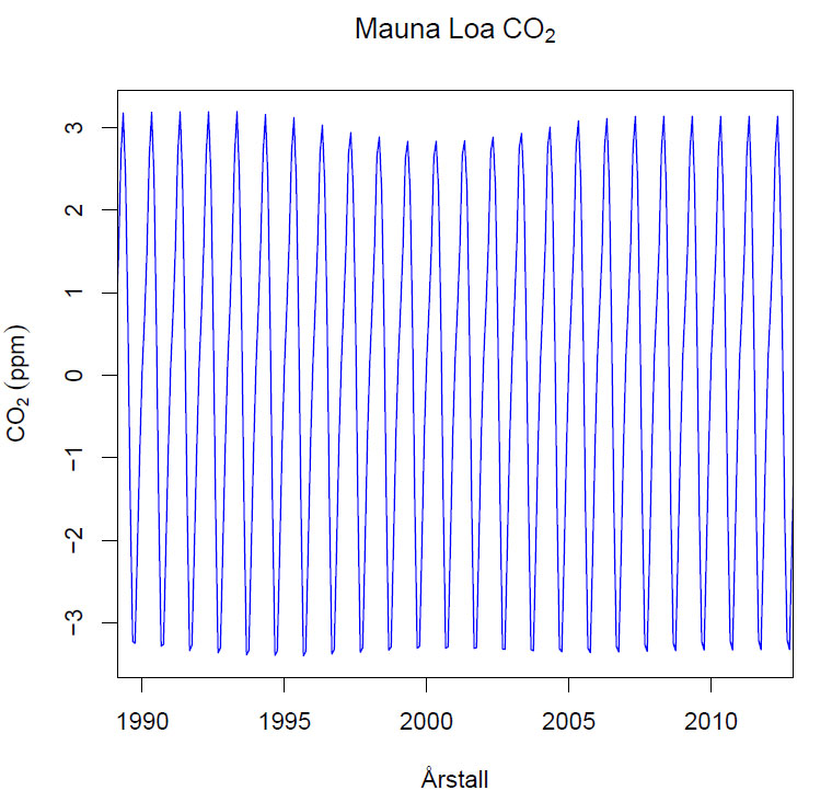 Sykliske svingninger i CO2-konsentrasjoner