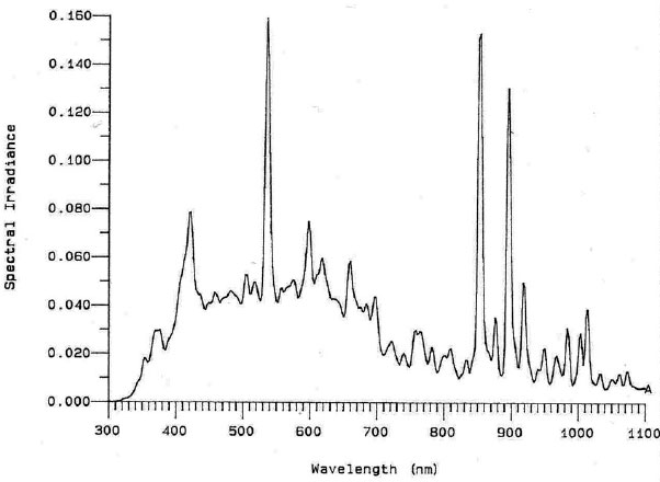 Spektalfordeling Metallhalid (Kolorarc KRC400)