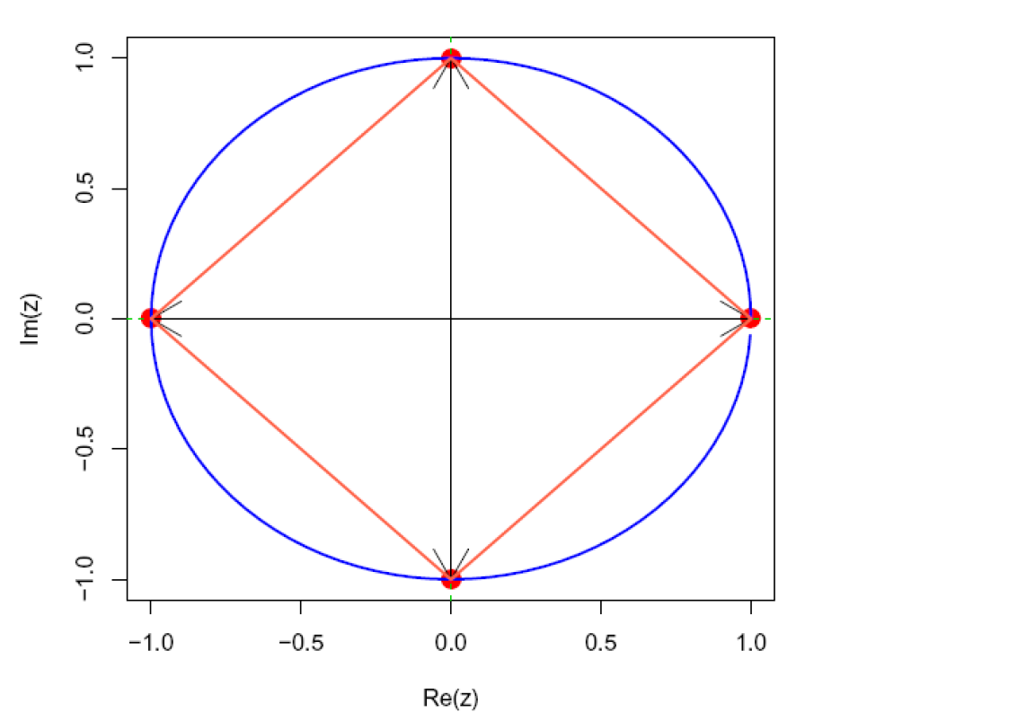 løsningen avx^4-1=0