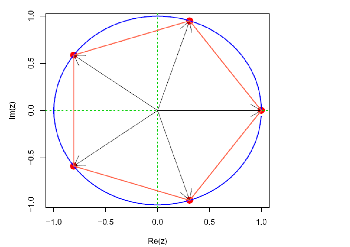 Røttene for x^5-1=0 på enhetssirkelen i kompleksplanet