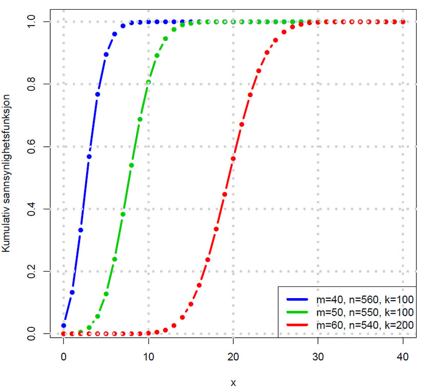 Hypergeomtrisk fordeling kumulativ