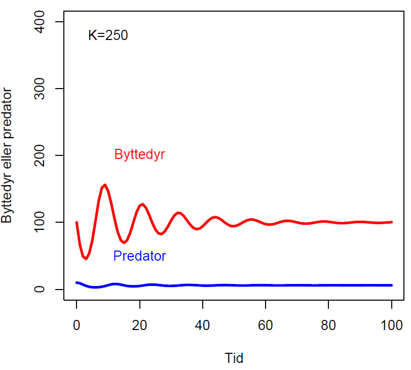 Lotka-Volterra konkurransemodell K=250