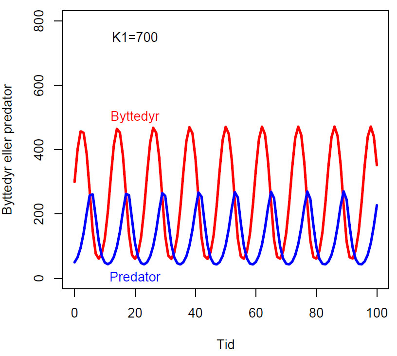 Lotka-Volterra konkurranse fasediagram
