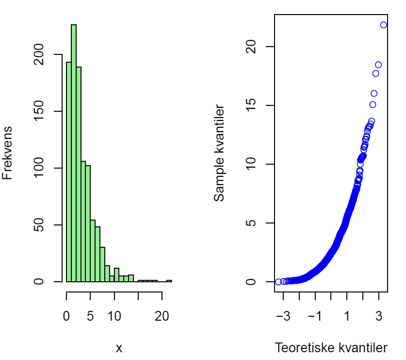QQ-plot skjevfordelte data