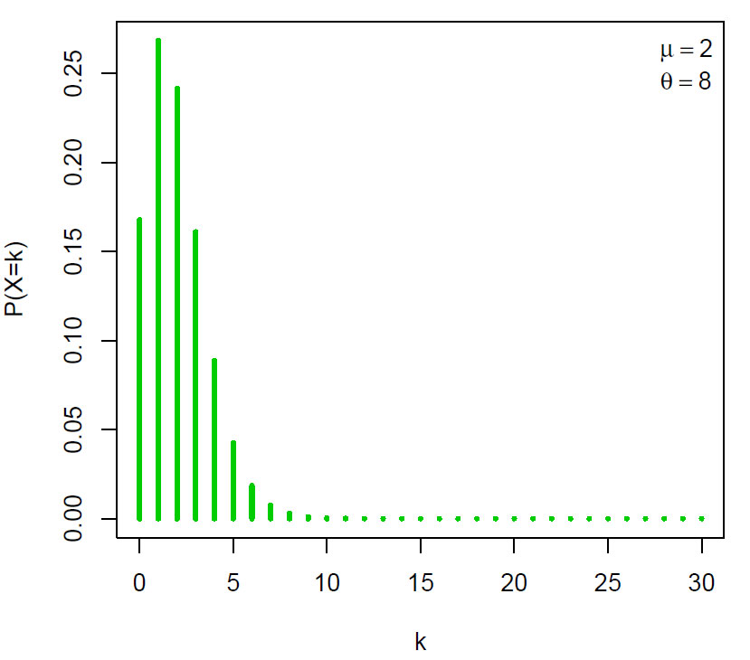 Negativ binomial fordeling
