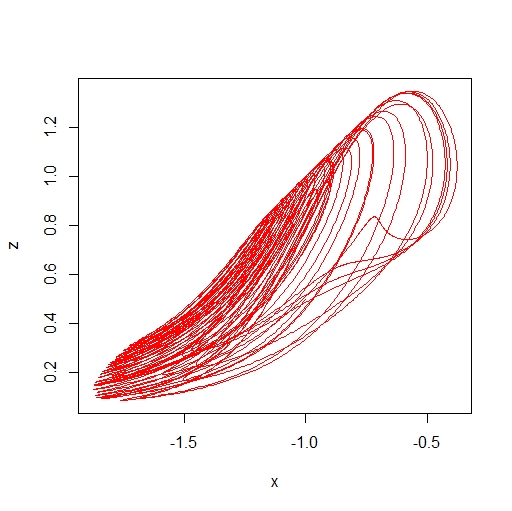 Rabinovich-Fabrikant fasediagram xz