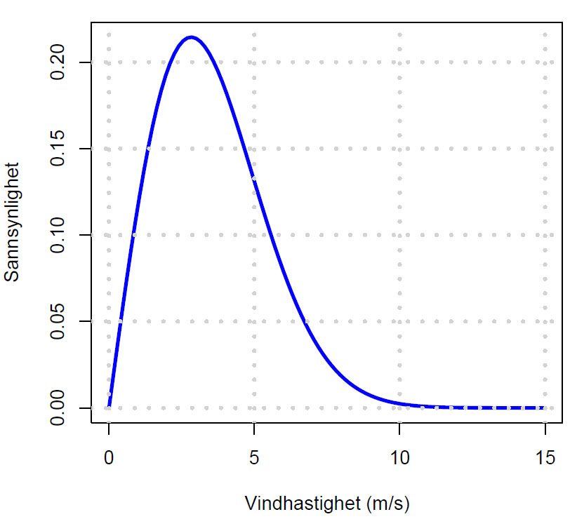 Vinhastighet og Weibullfordeling