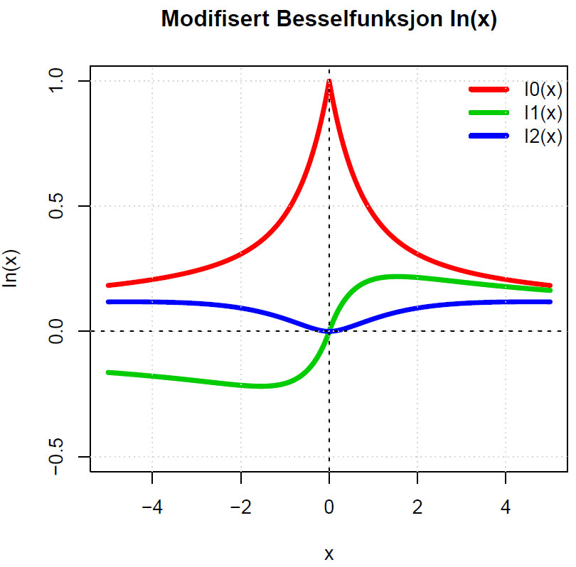 Modifisert Besselfunksjon