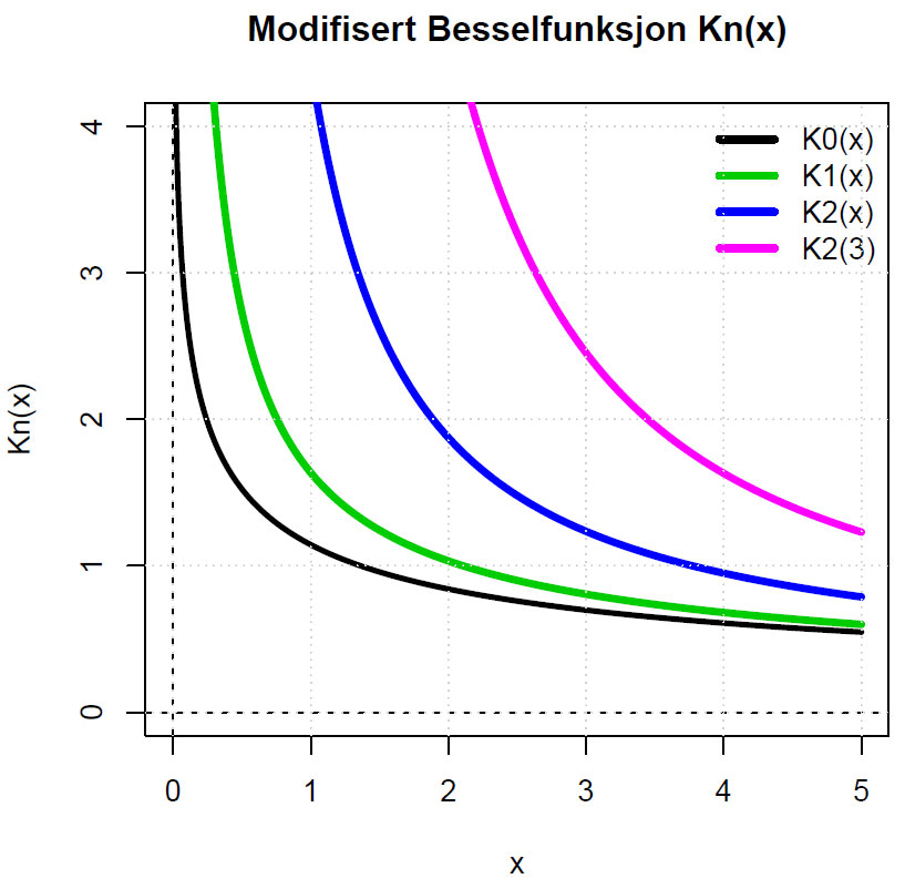 Modifisert Besselfunksjon