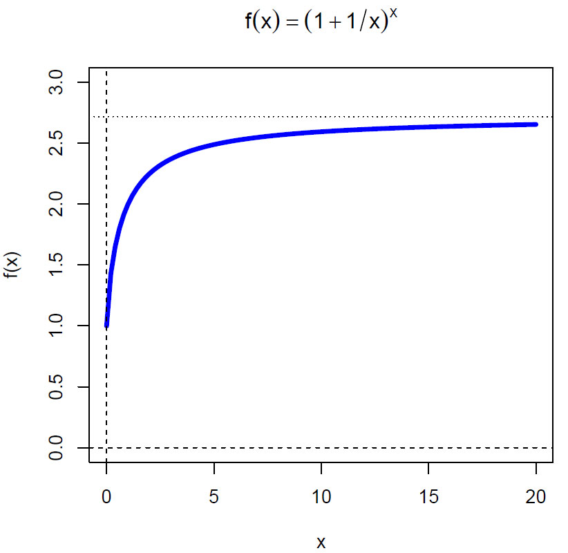 Asymptotisk mot e