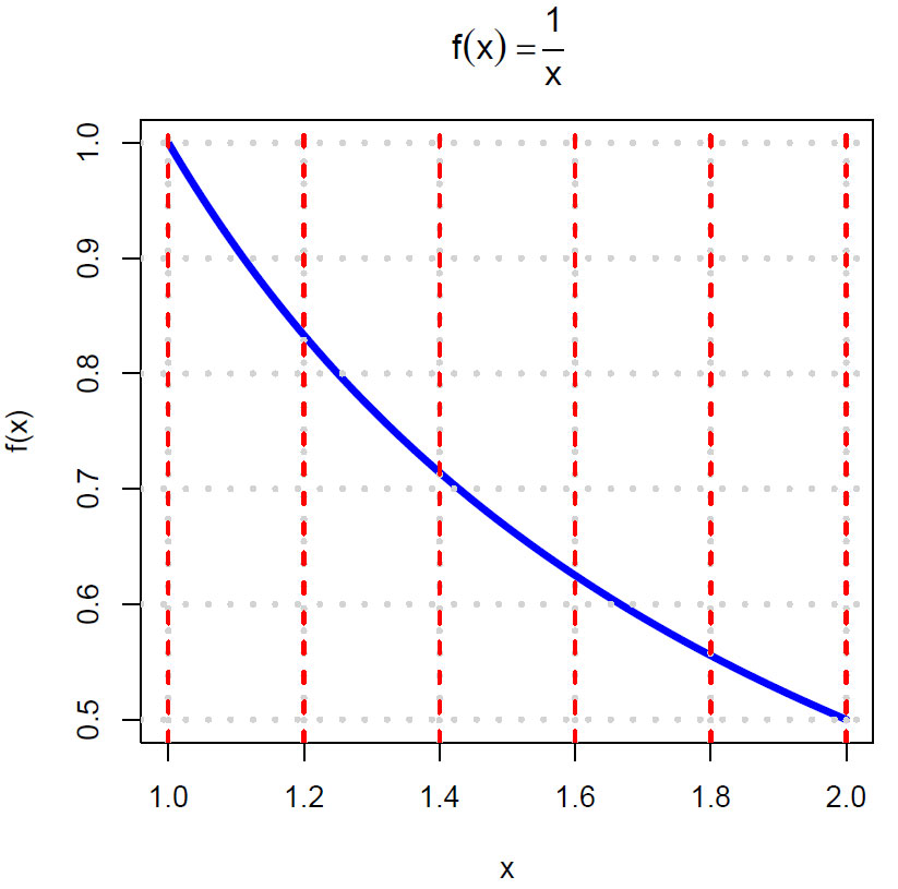 Integral trapesmetoden