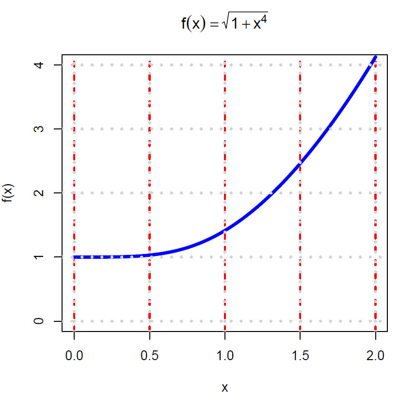 Integral trapesmetoden