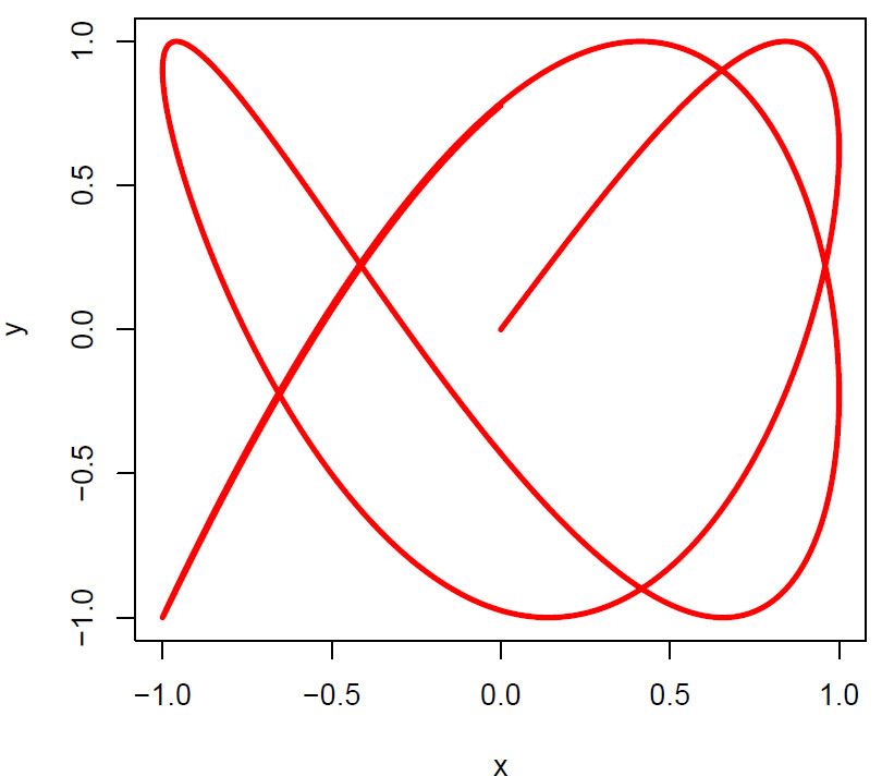 Lissajouskurve A=B=1, a=2, b= π, d=0