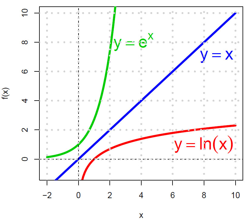 Eksponentialfunksjonen, den rette linje, og naturlig logaritmefunksjon
