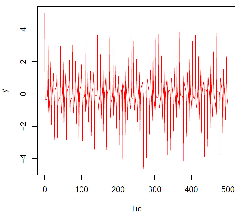 Nose-Hoover oscillator tidsserie y