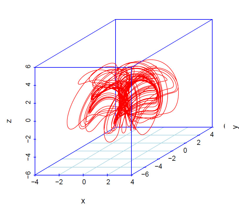 Nose-Hoover oscillator 3D