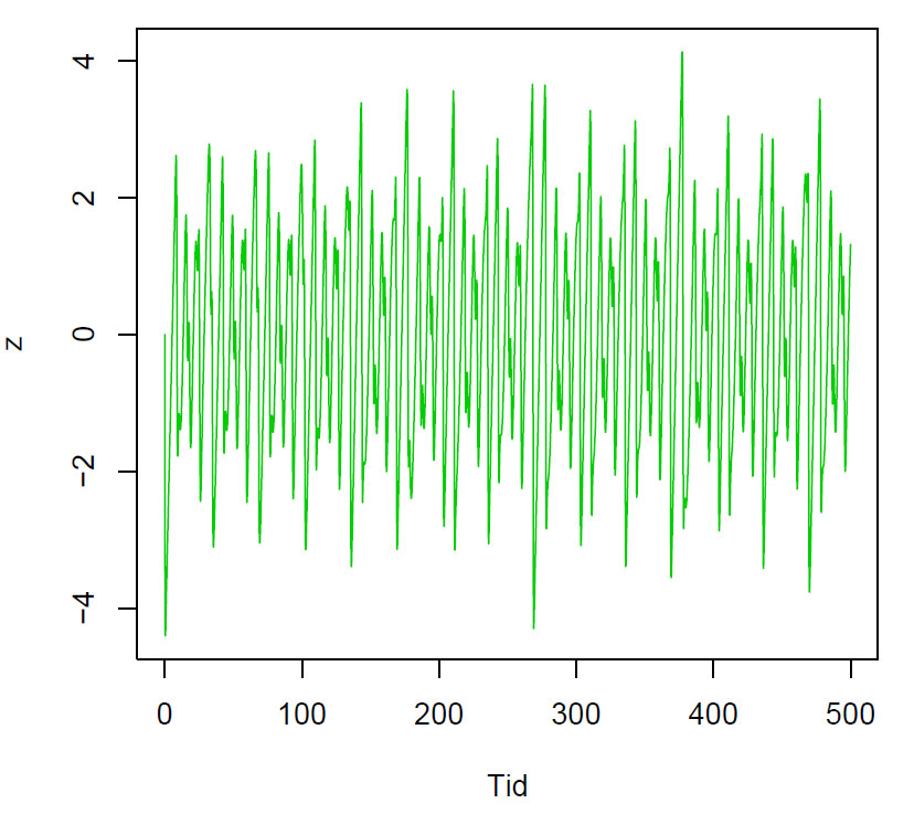 Nose-Hoover oscillator tidsserie z