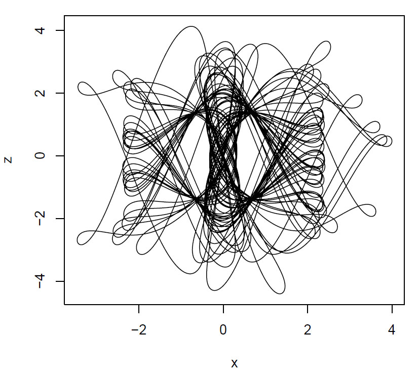 Nose-Hoover oscillator fasediagram z