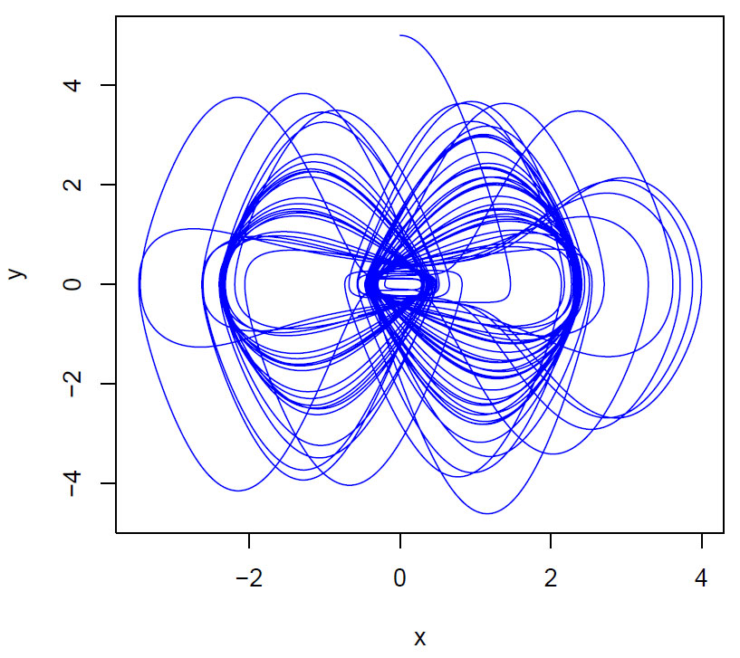 Nose-Hoover oscillator fasediagram xy