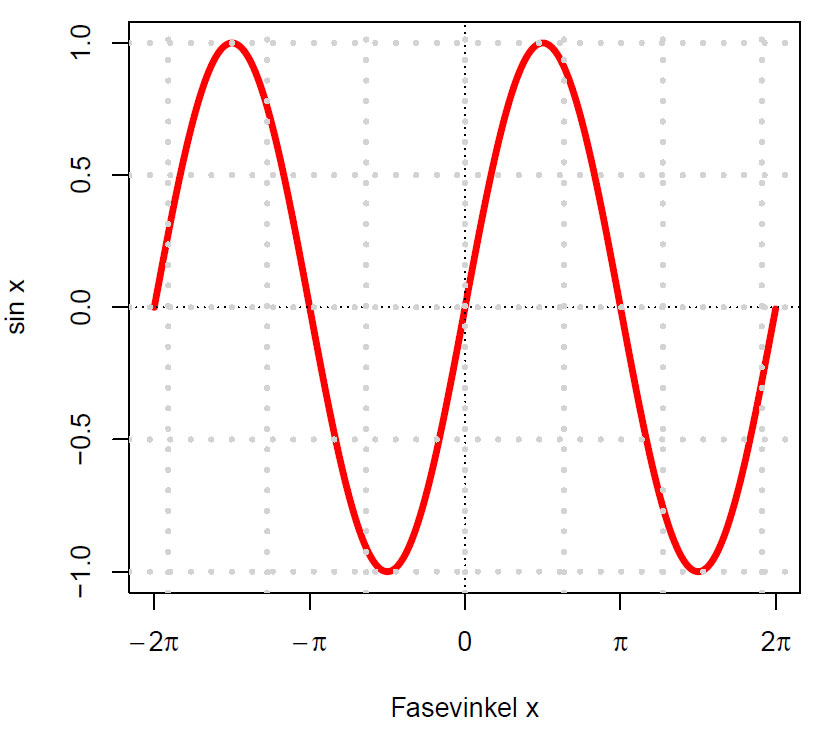 Sinus (x)