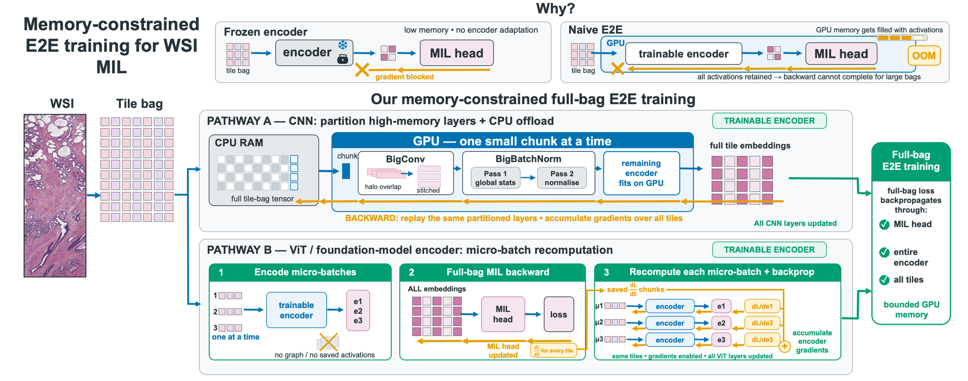 Method overview