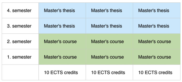 ND's suggested master programme: 1 year of courses, 1 year of thesis