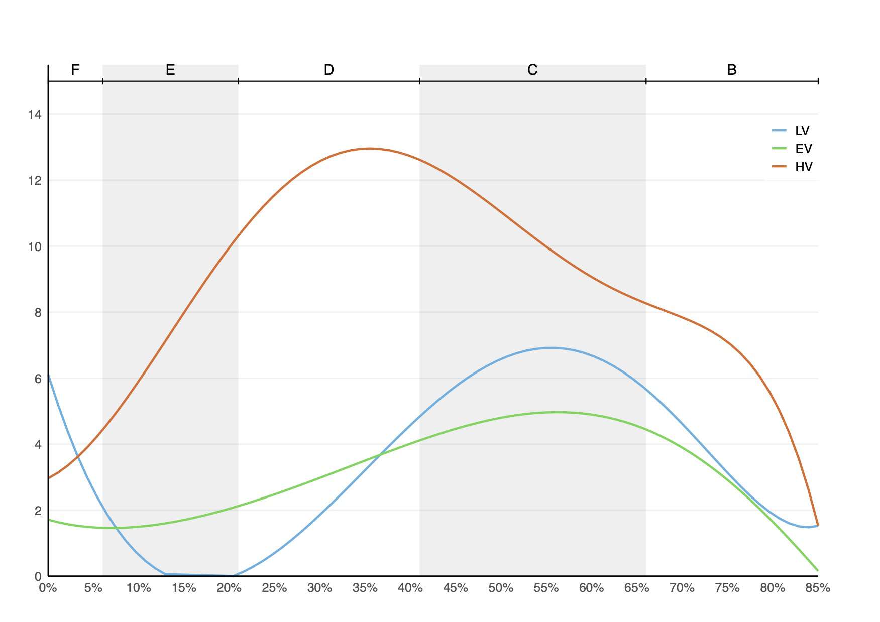 Effect of each intervention by initial performance level (peer review dominates in the D–C range)