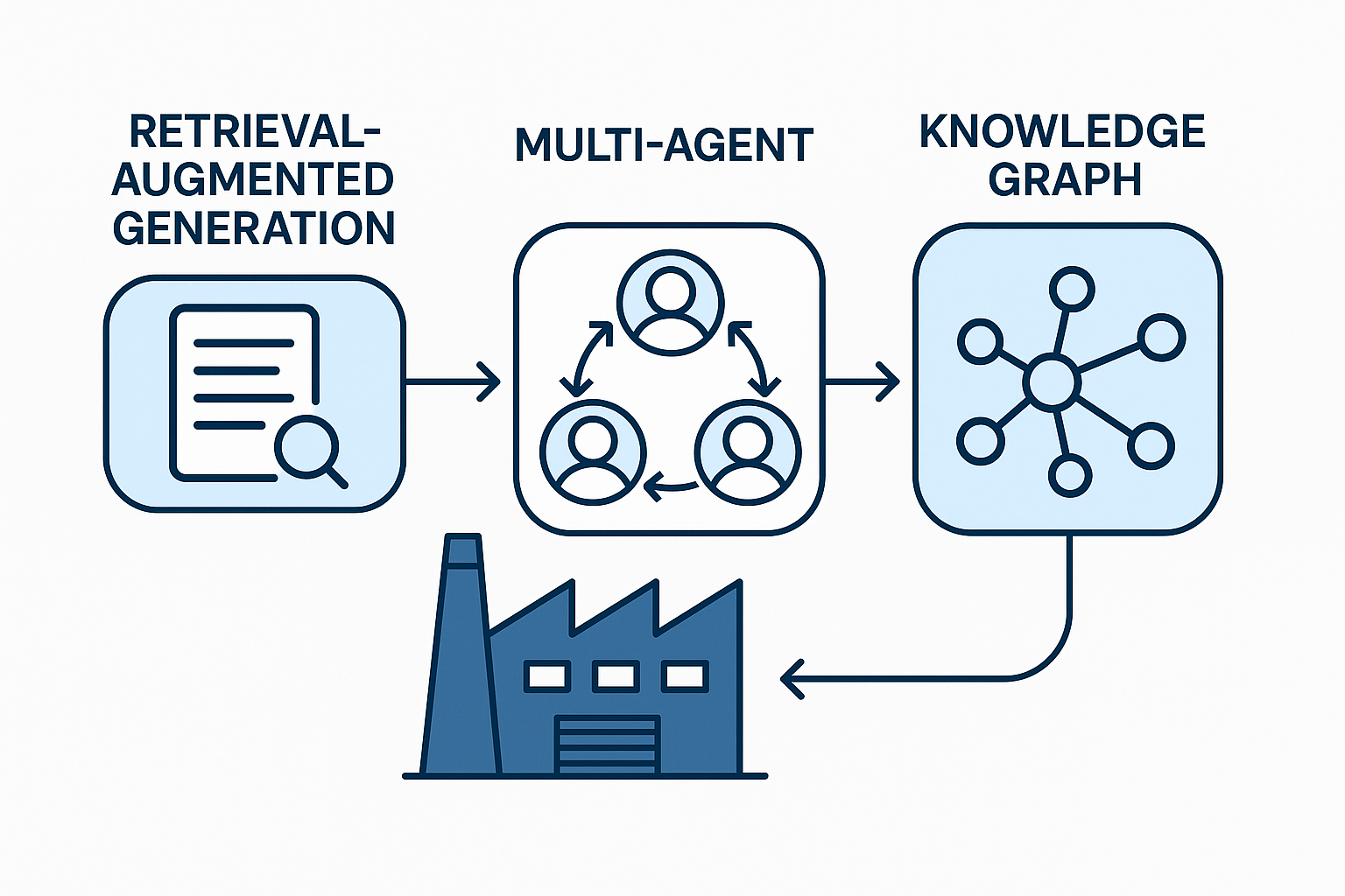 Illustration showing the combination of RAG, multi-agent systems, and knowledge graphs applied to industrial data
