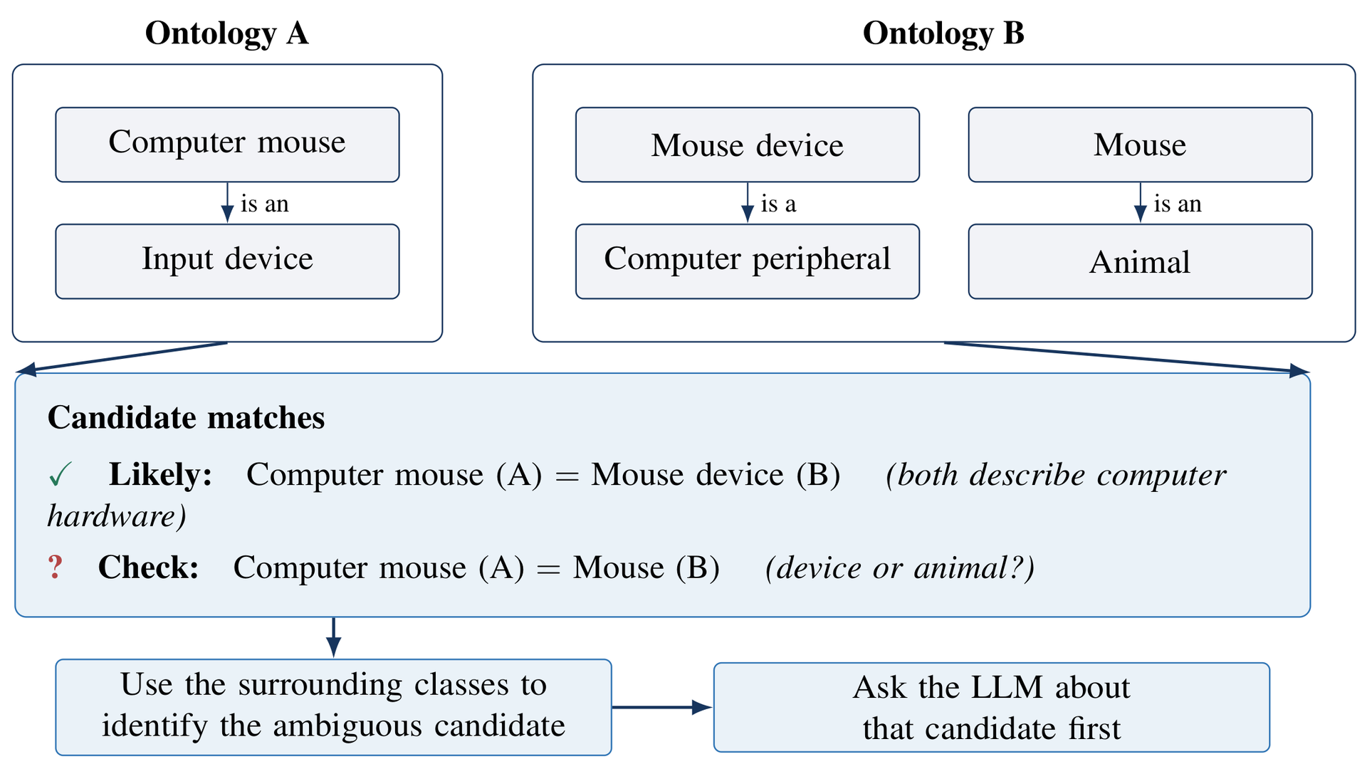 Diagram comparing two possible matches for Computer mouse, an input device: Mouse device, a computer peripheral, and Mouse, an animal. The surrounding concepts help identify the ambiguous match for an LLM check.