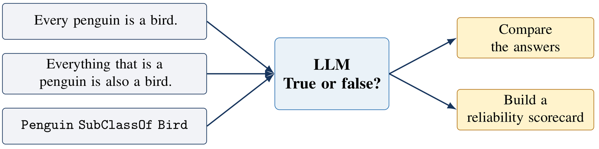 Three equivalent statements about penguins being birds, written in everyday language and formal notation, are sent to an LLM for true or false answers. The answers are compared to build a reliability scorecard.