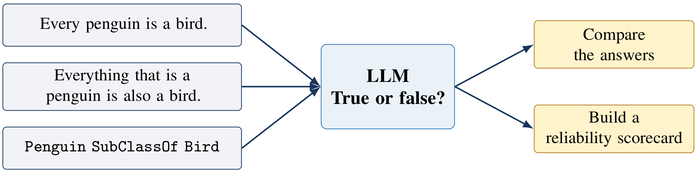 Three equivalent statements about penguins being birds, written in everyday language and formal notation, are sent to an LLM for true or false answers. The answers are compared to build a reliability scorecard.