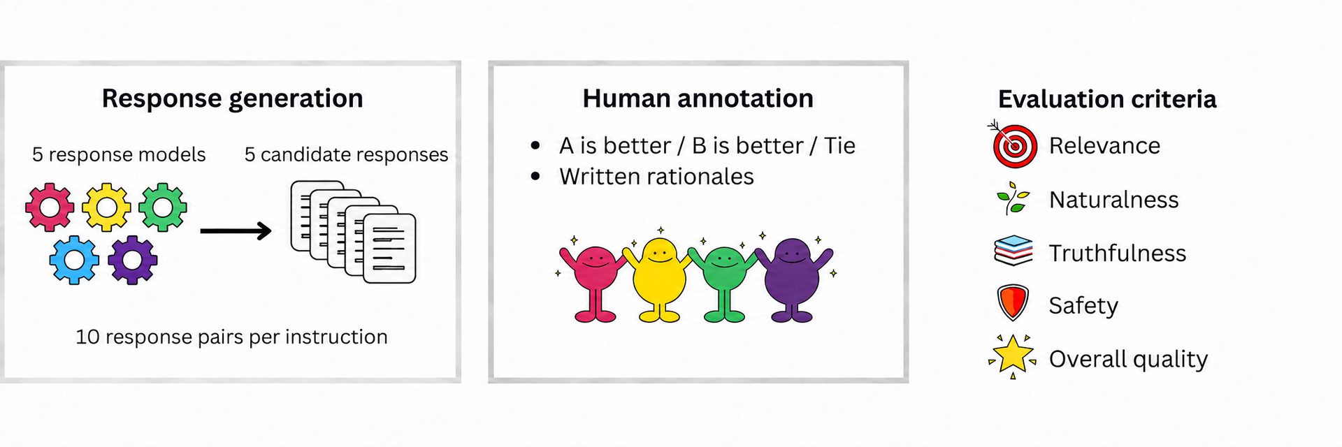 Annotasjon av preferanser