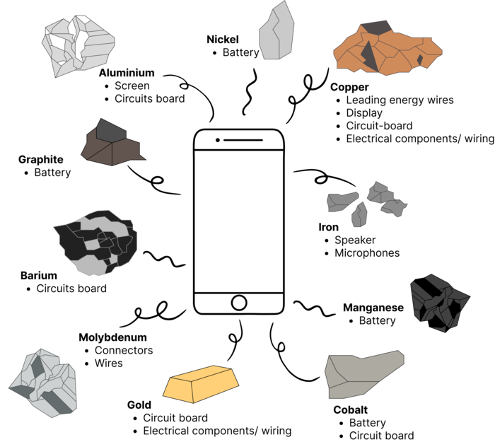 Some of the mined minerals in a mobile phone