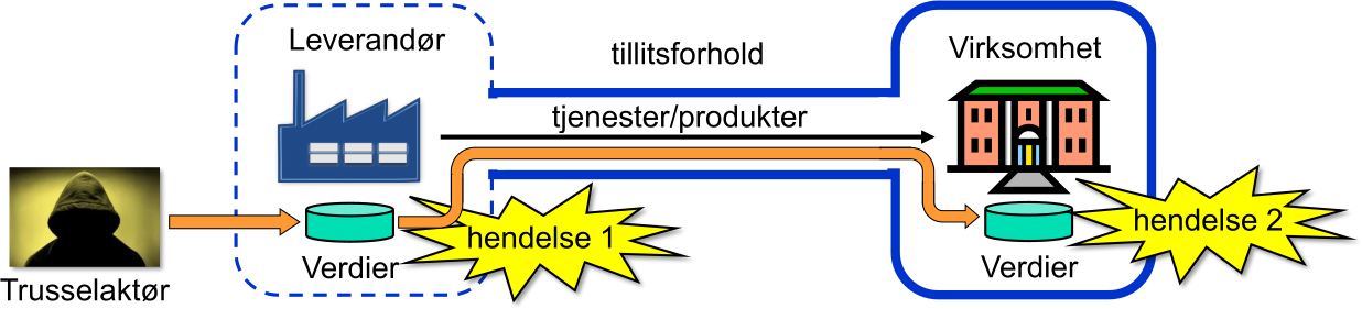 Leveransekjedeangrep
