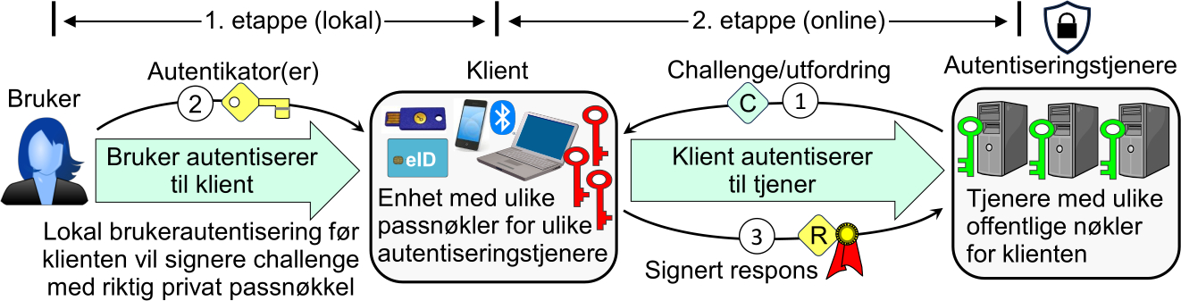 Brukerautentisering med FIDO-enhet