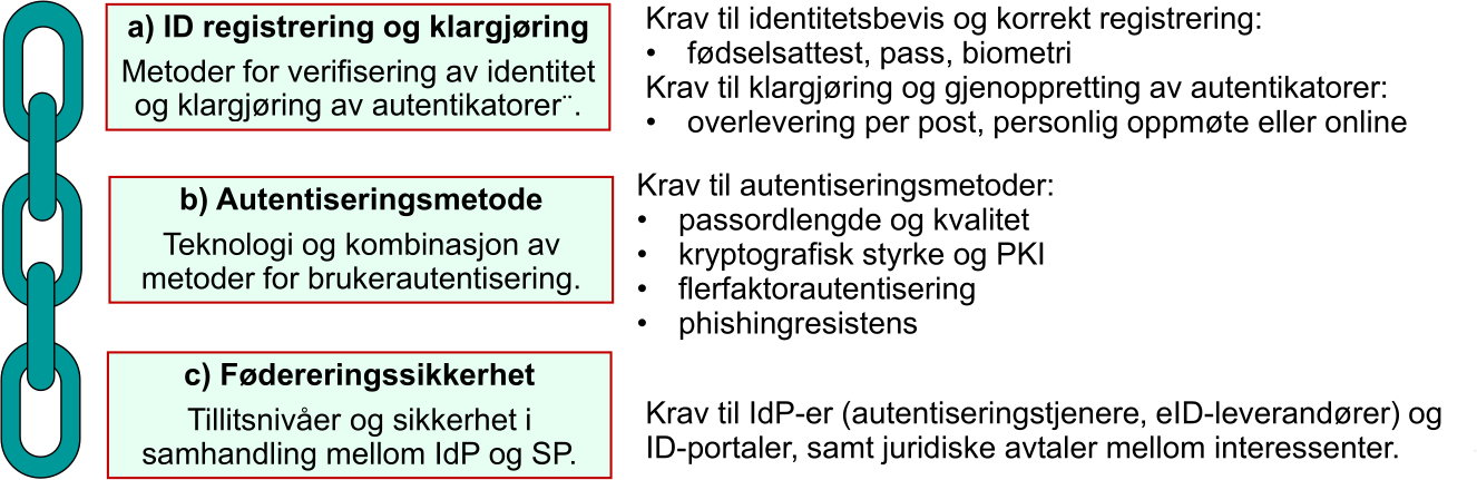 Kategorier av krav til autentisering