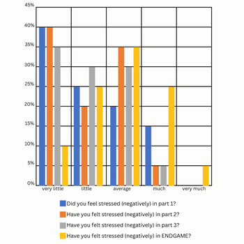 Bar chart showing student-reported negative stress levels across four course stages (Parts 1–3 and the Endgame).