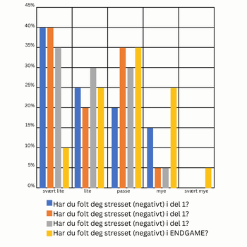 Stolpediagram som viser studentrapporterte negative stressnivåer på tvers av fire kursfaser (del 1–3 og Sluttspillet).