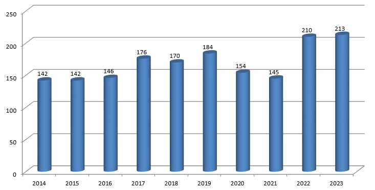 graf over leverte masteroppgaver 2014-2023