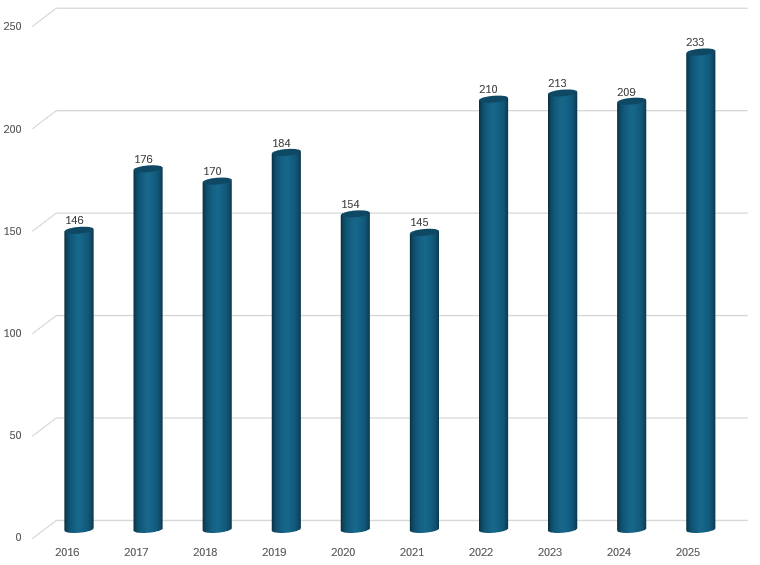 graf som viser uteksaminerte kandidater 2016-2025
