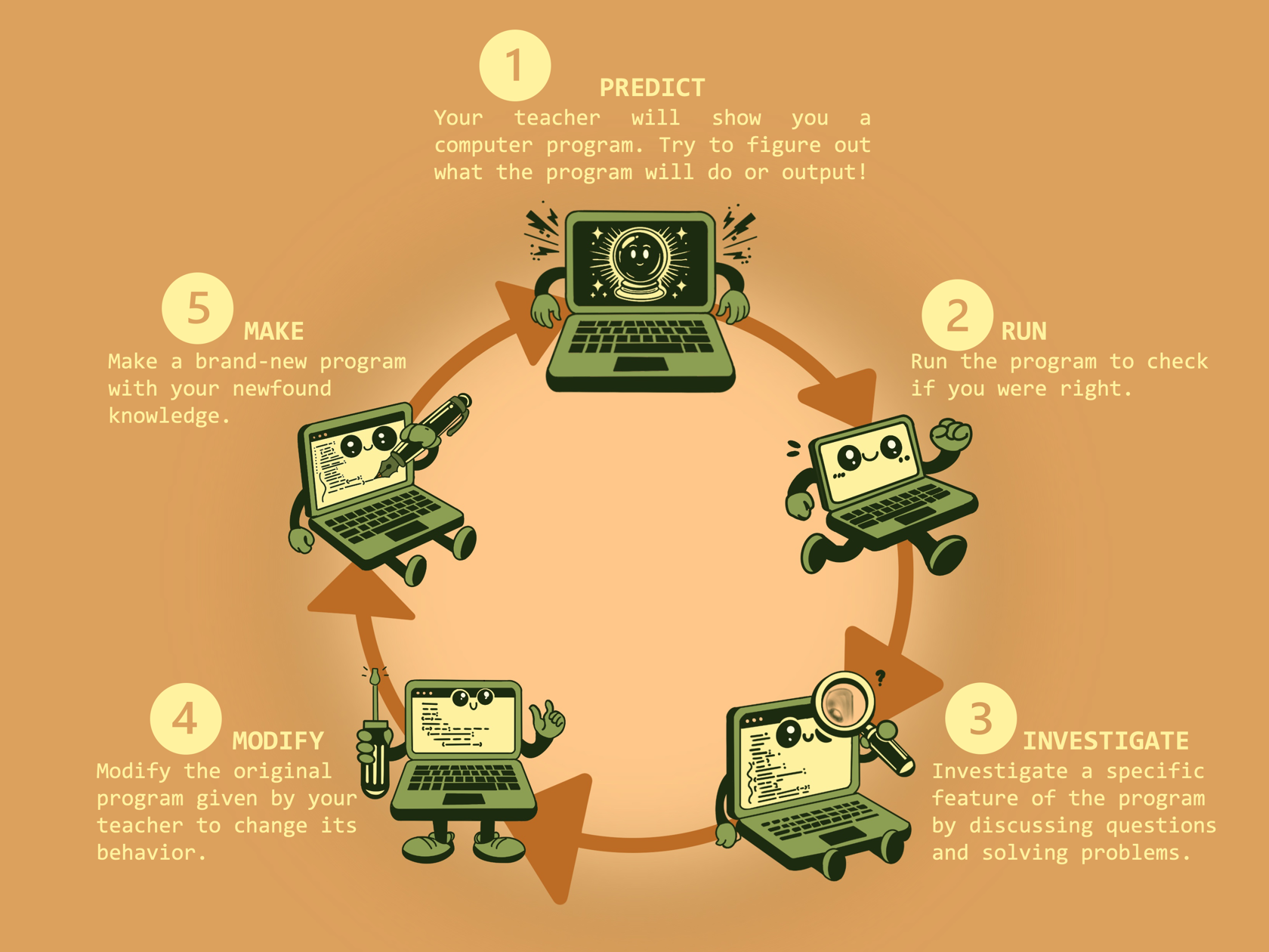 Infographic for the original PRIMM approach by Sue Sentance and colleagues