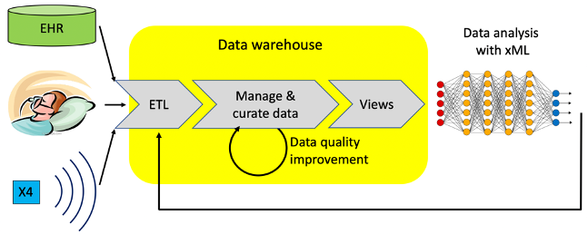 integrated data warehouse support from sensor to ML research