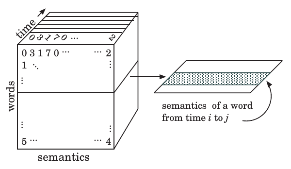 Time tensor from (Jurgens and Stevens, 2009)
