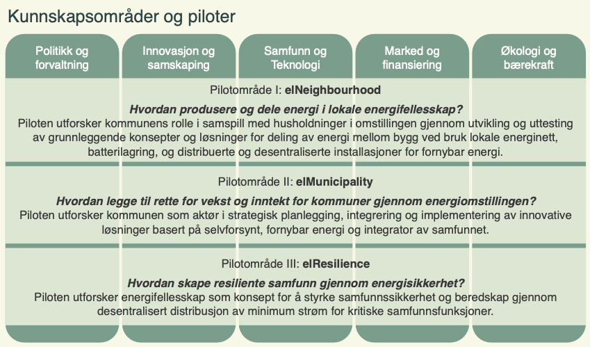 kunnskapsrområder og piloter i FME weEnergize
