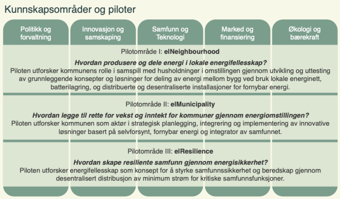 kunnskapsrområder og piloter i FME weEnergize