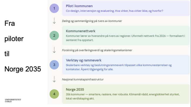 Prosessen for weEnergize: fra Piloter til Samfunnsomstilling