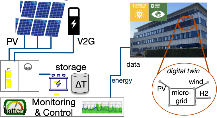 Physical infrastructure of DESSI with V2G, battery, solar panels