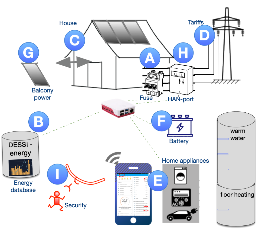 Components of the smart grid modelling